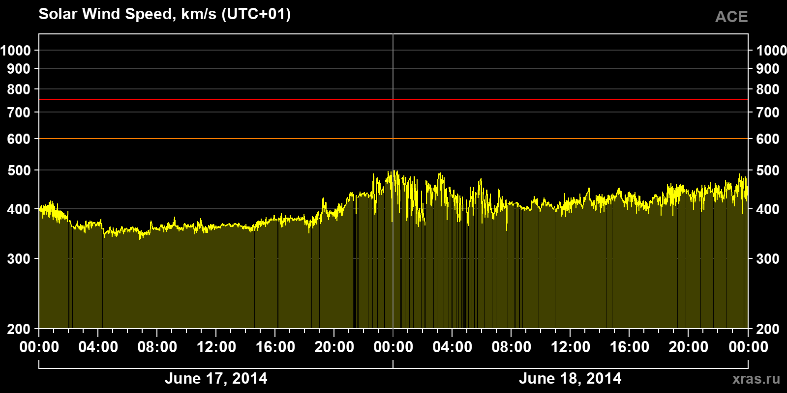 Solar wind speed