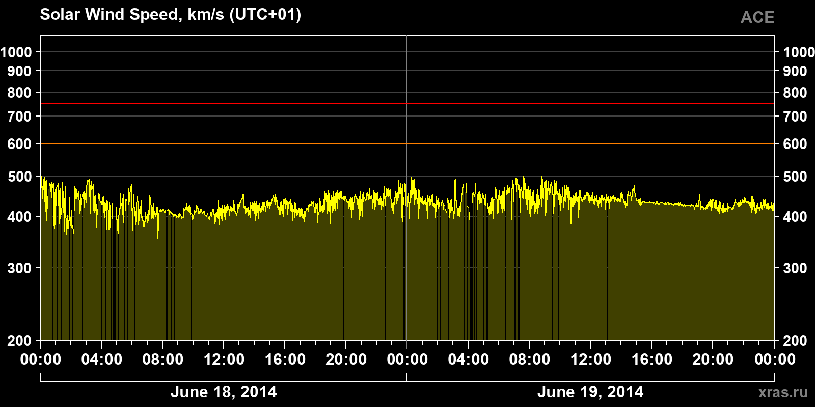 Solar wind speed