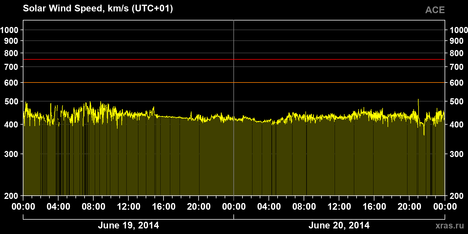 Solar wind speed
