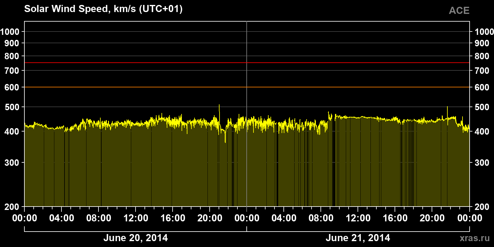 Solar wind speed