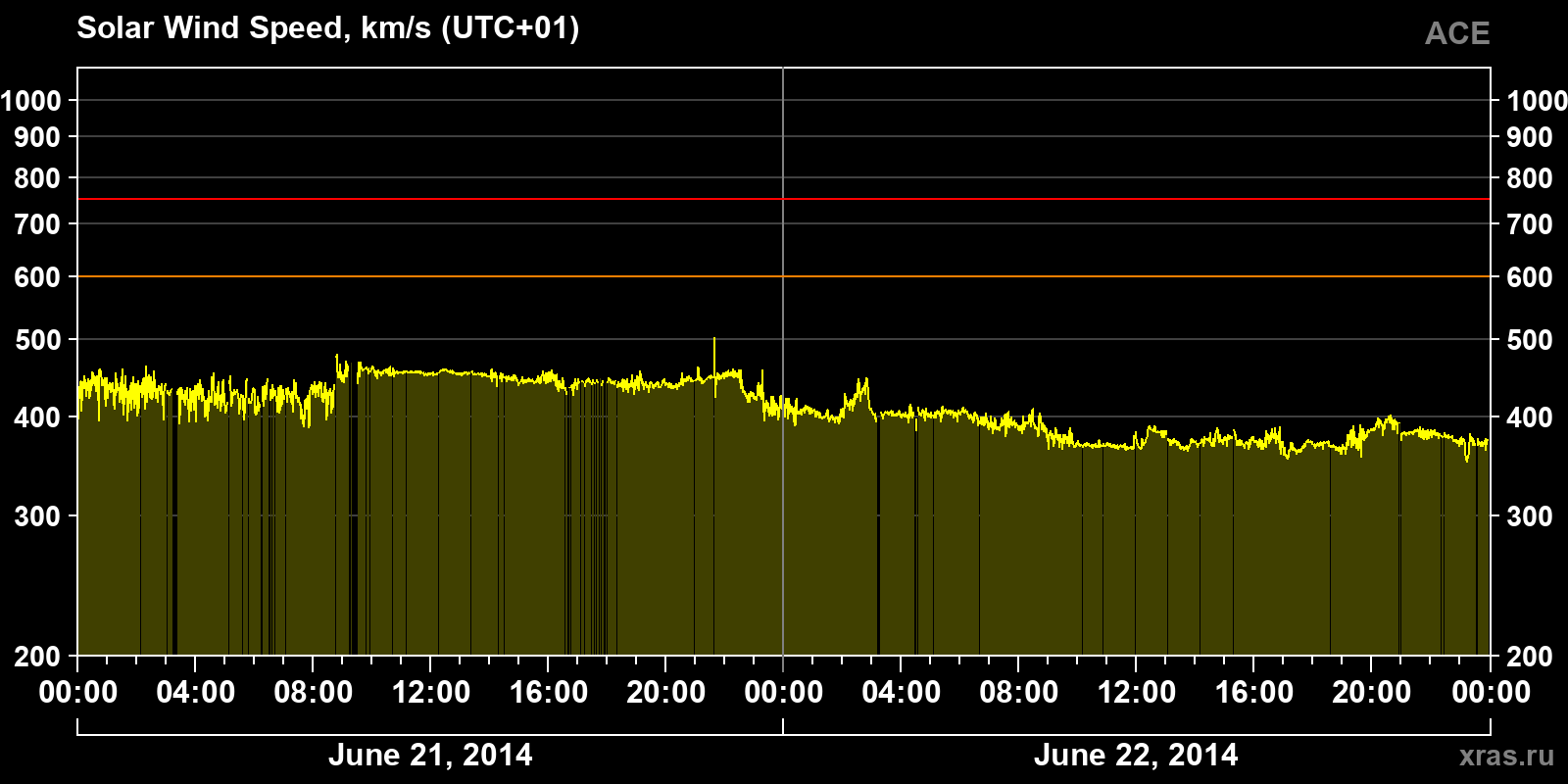 Solar wind speed