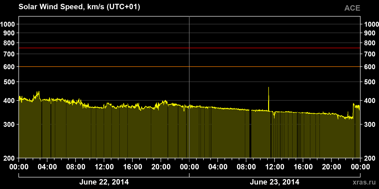 Solar wind speed