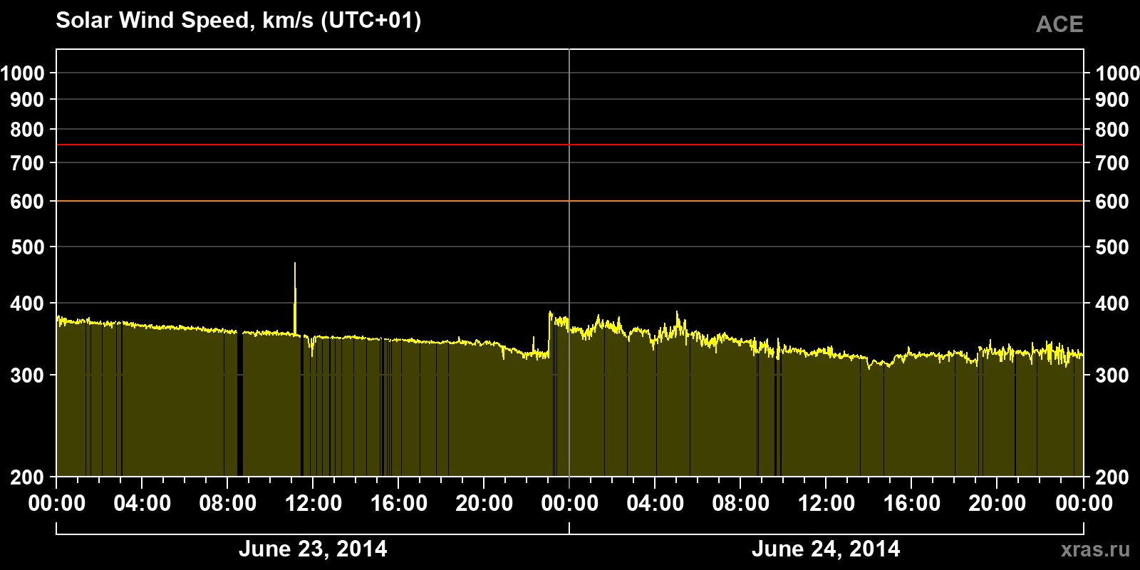 Solar wind speed