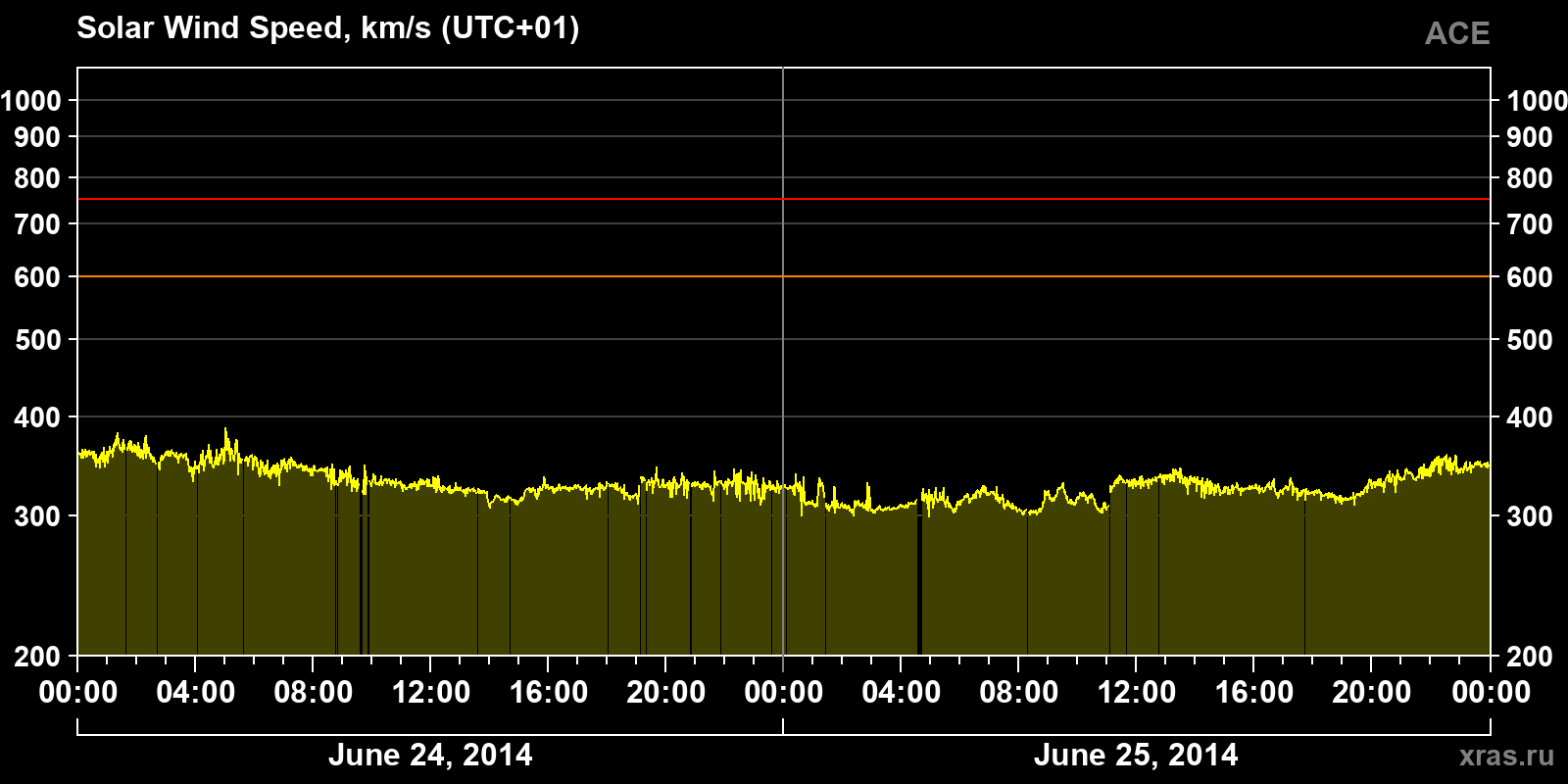 Solar wind speed