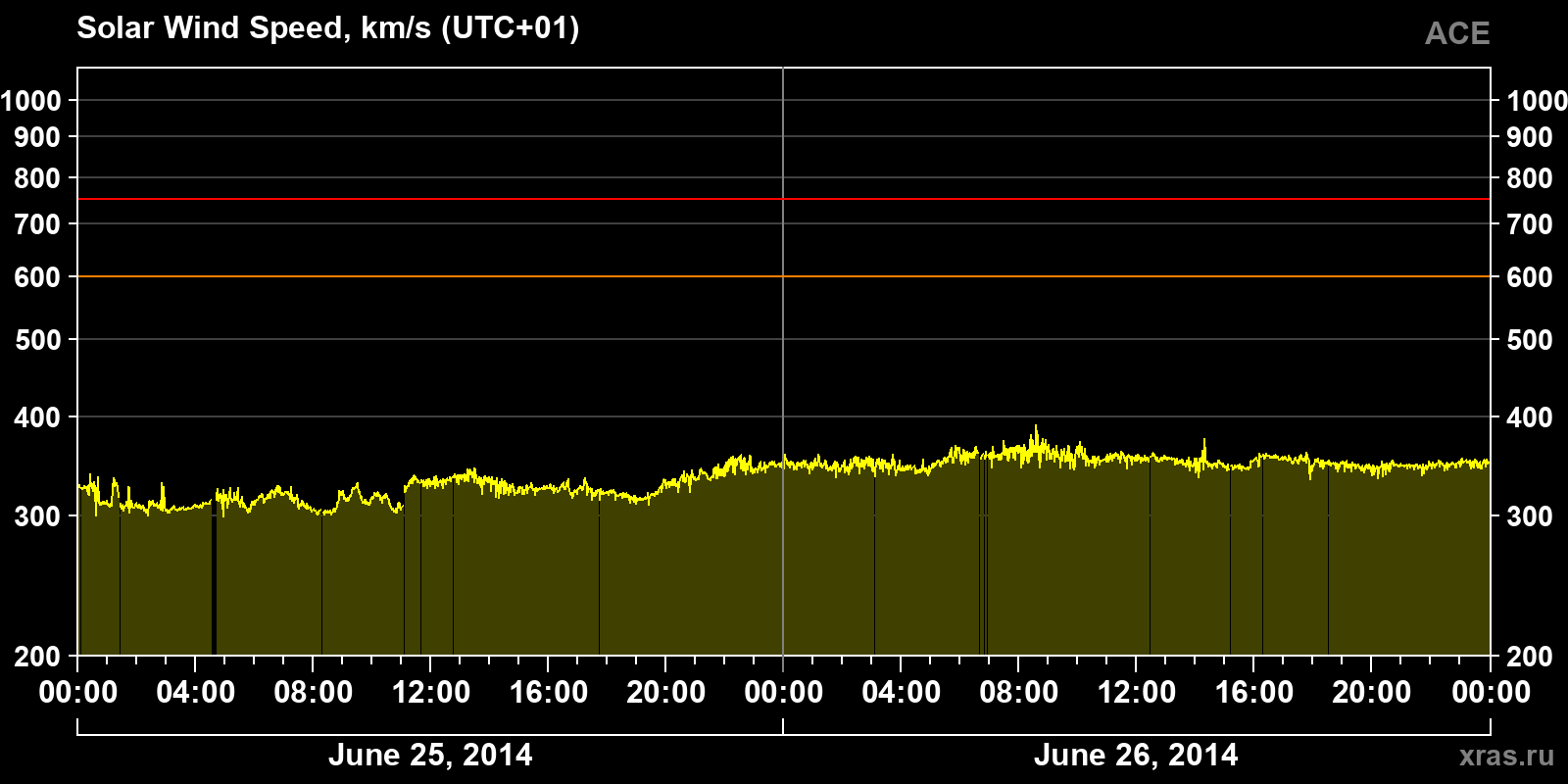 Solar wind speed
