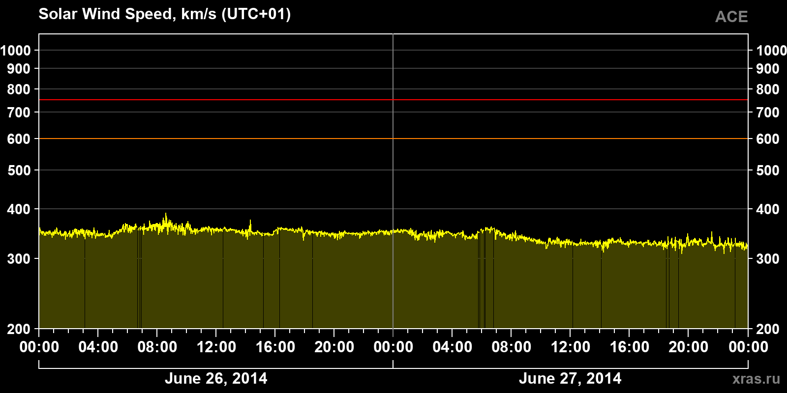 Solar wind speed
