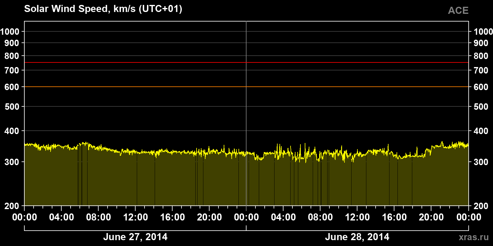 Solar wind speed