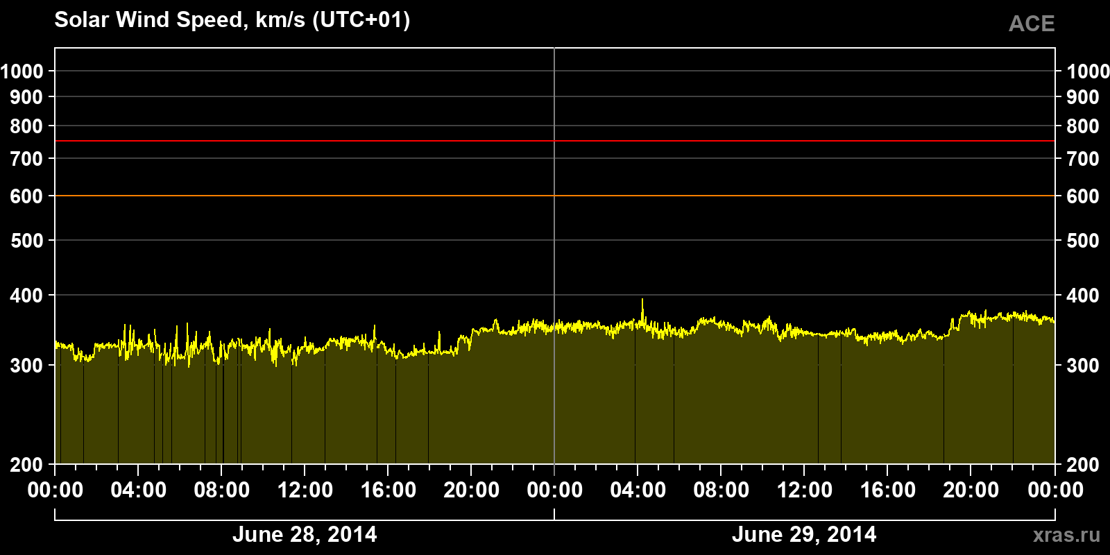 Solar wind speed