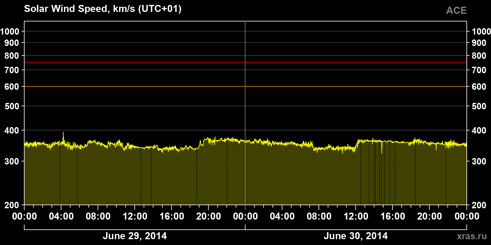 Solar wind speed