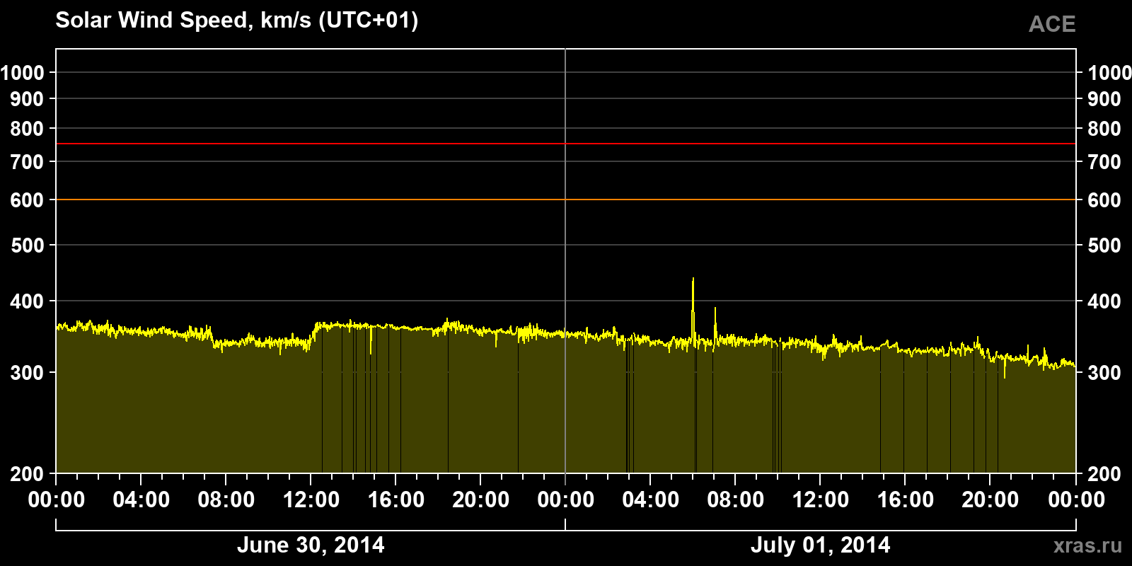 Solar wind speed