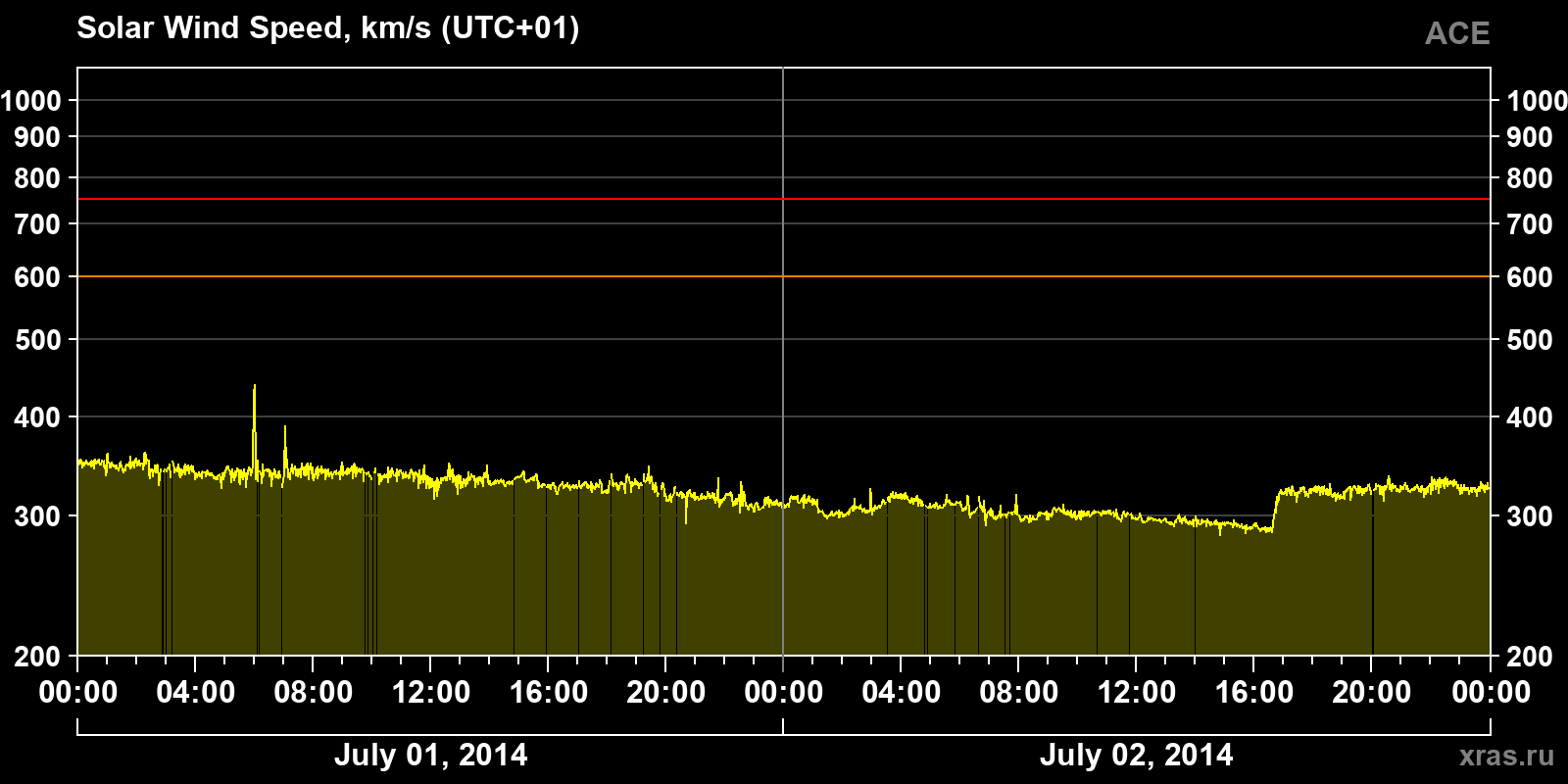Solar wind speed