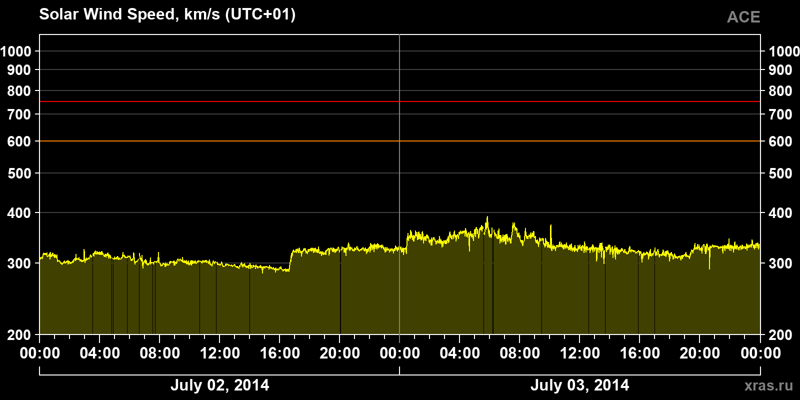 Solar wind speed
