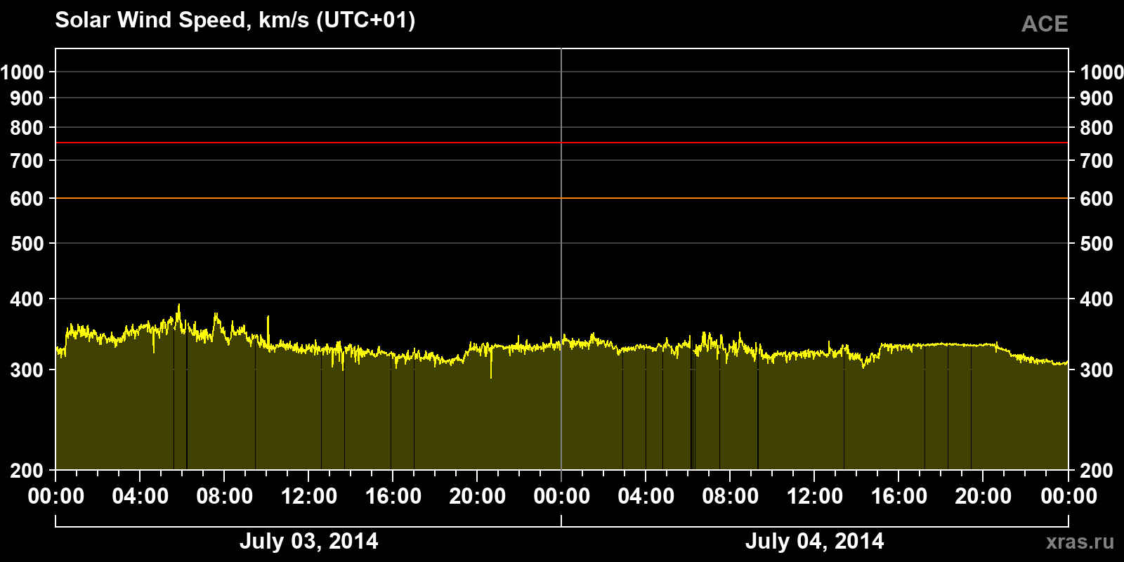 Solar wind speed