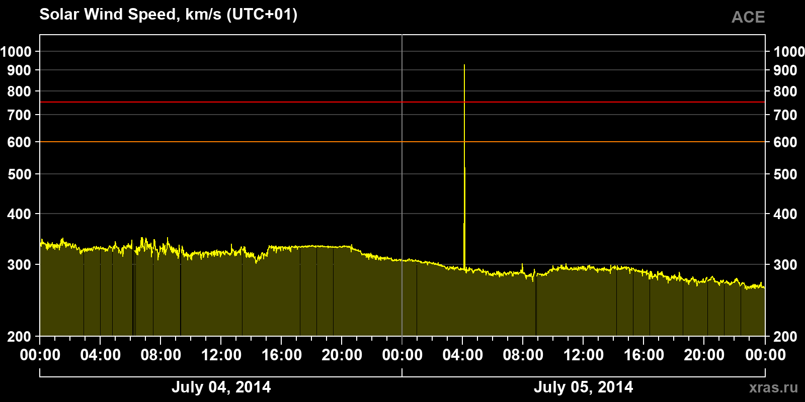 Solar wind speed