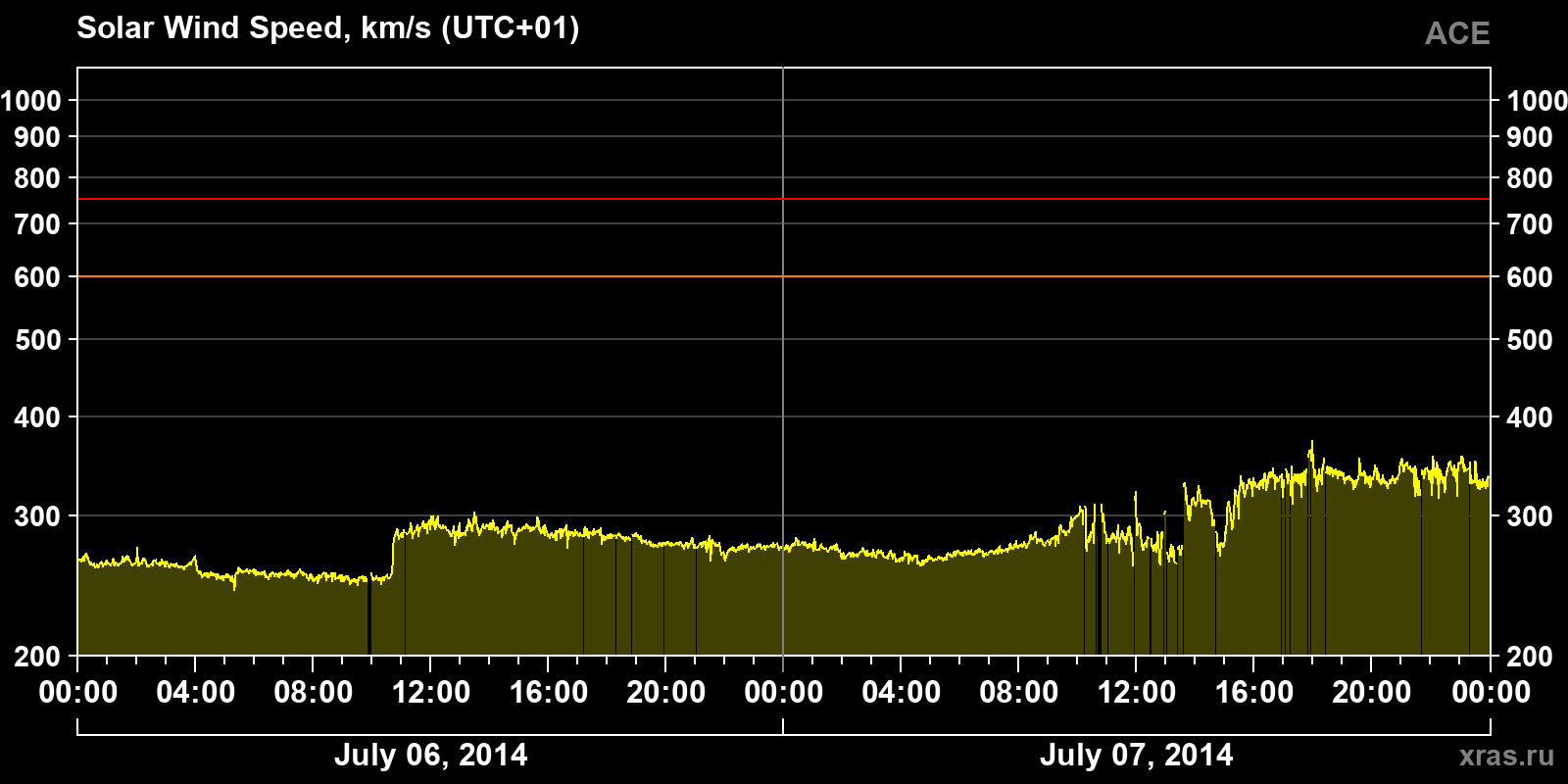 Solar wind speed
