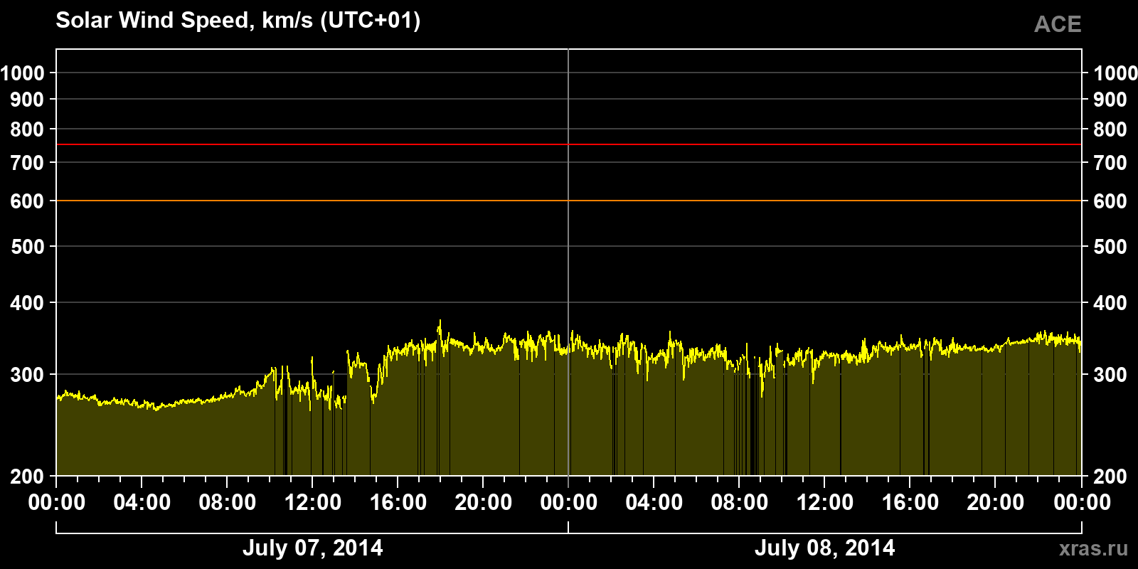 Solar wind speed