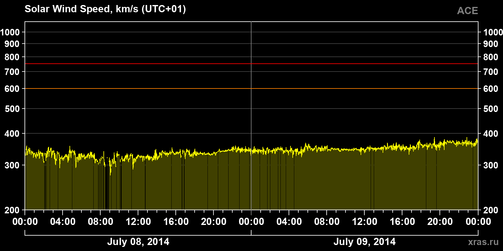 Solar wind speed
