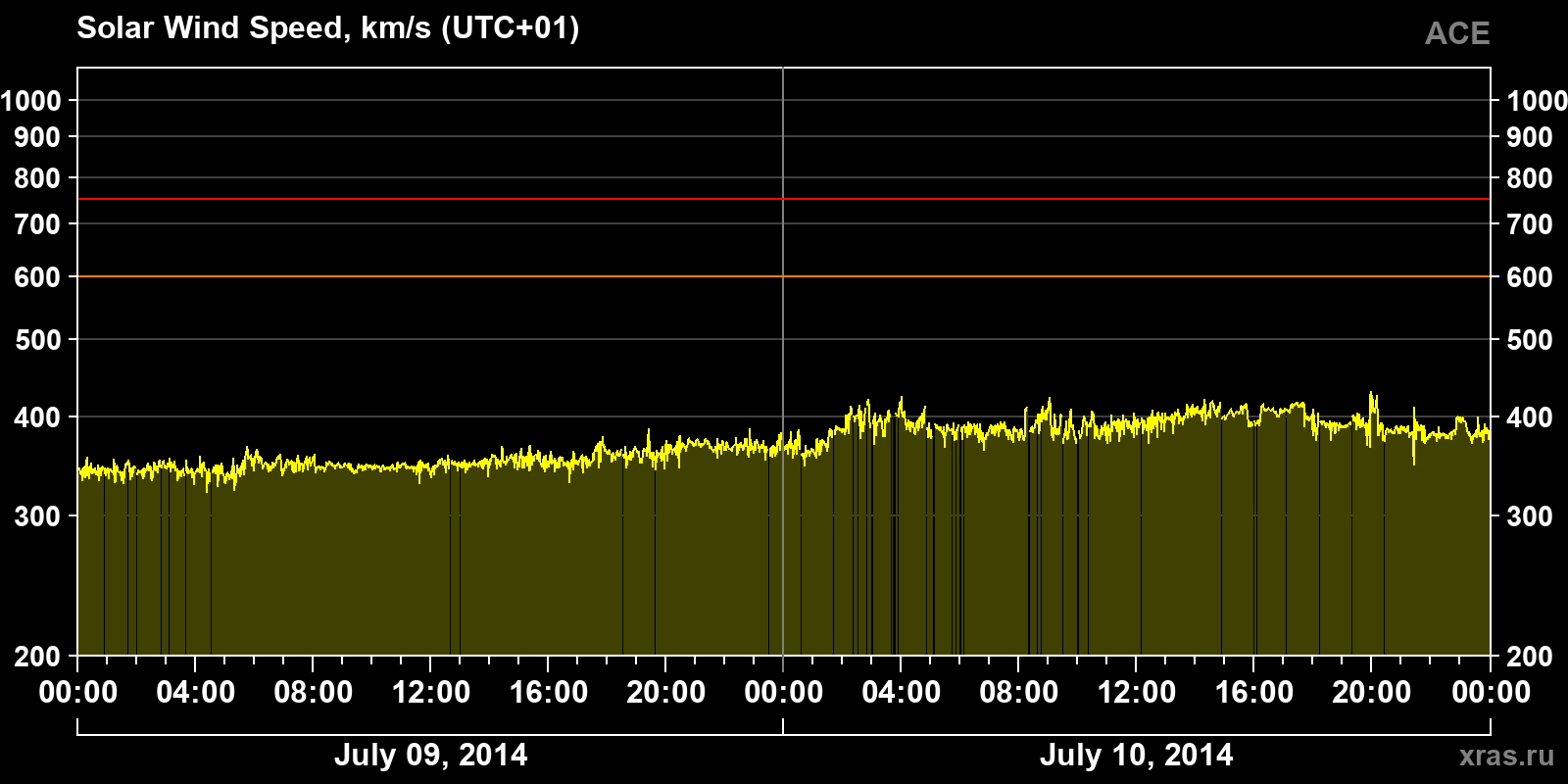 Solar wind speed