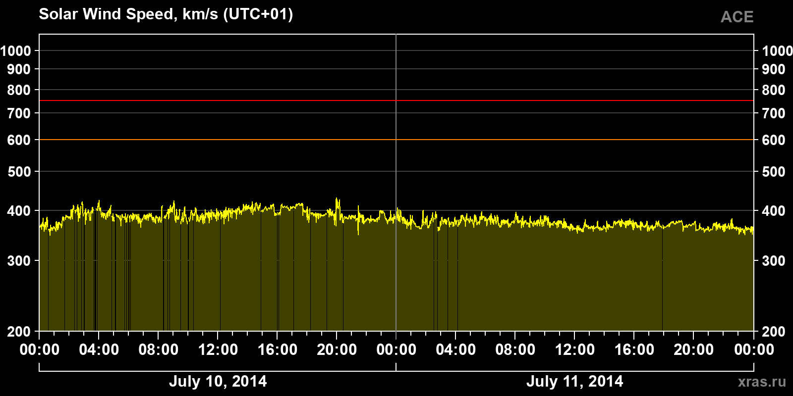 Solar wind speed