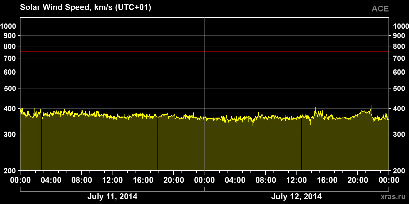 Solar wind speed