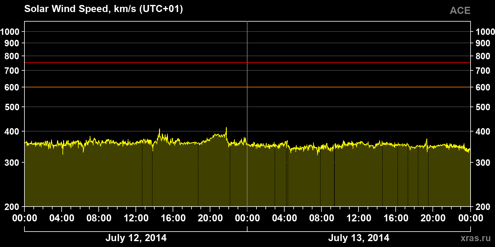 Solar wind speed
