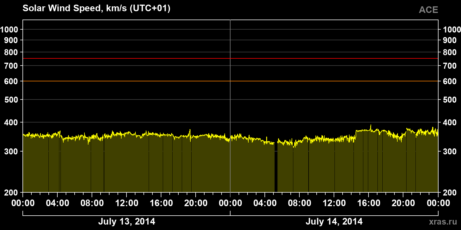 Solar wind speed