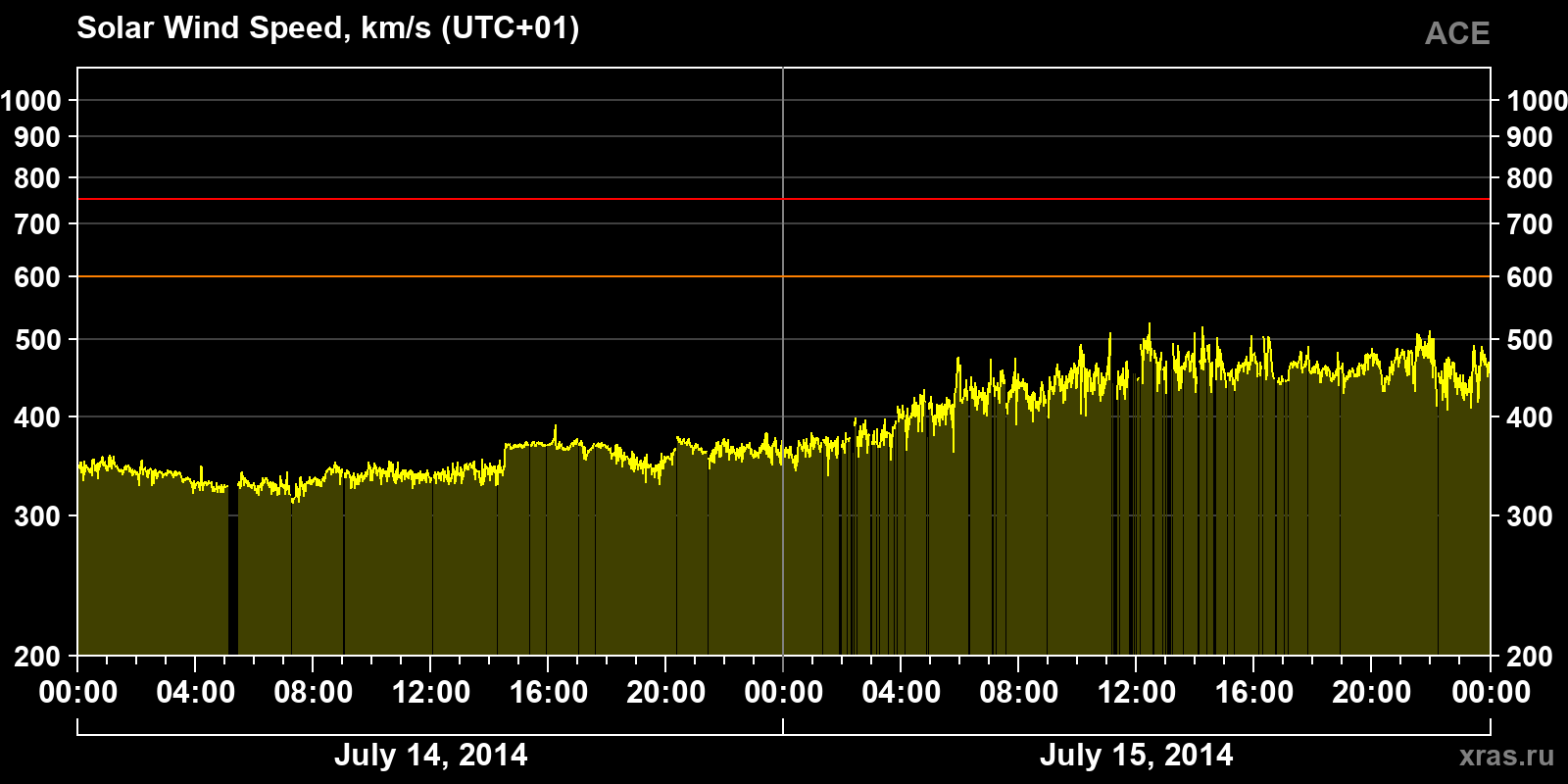 Solar wind speed