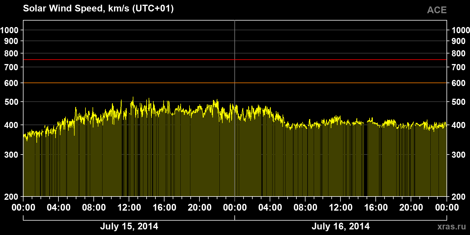 Solar wind speed