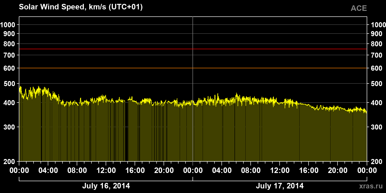 Solar wind speed
