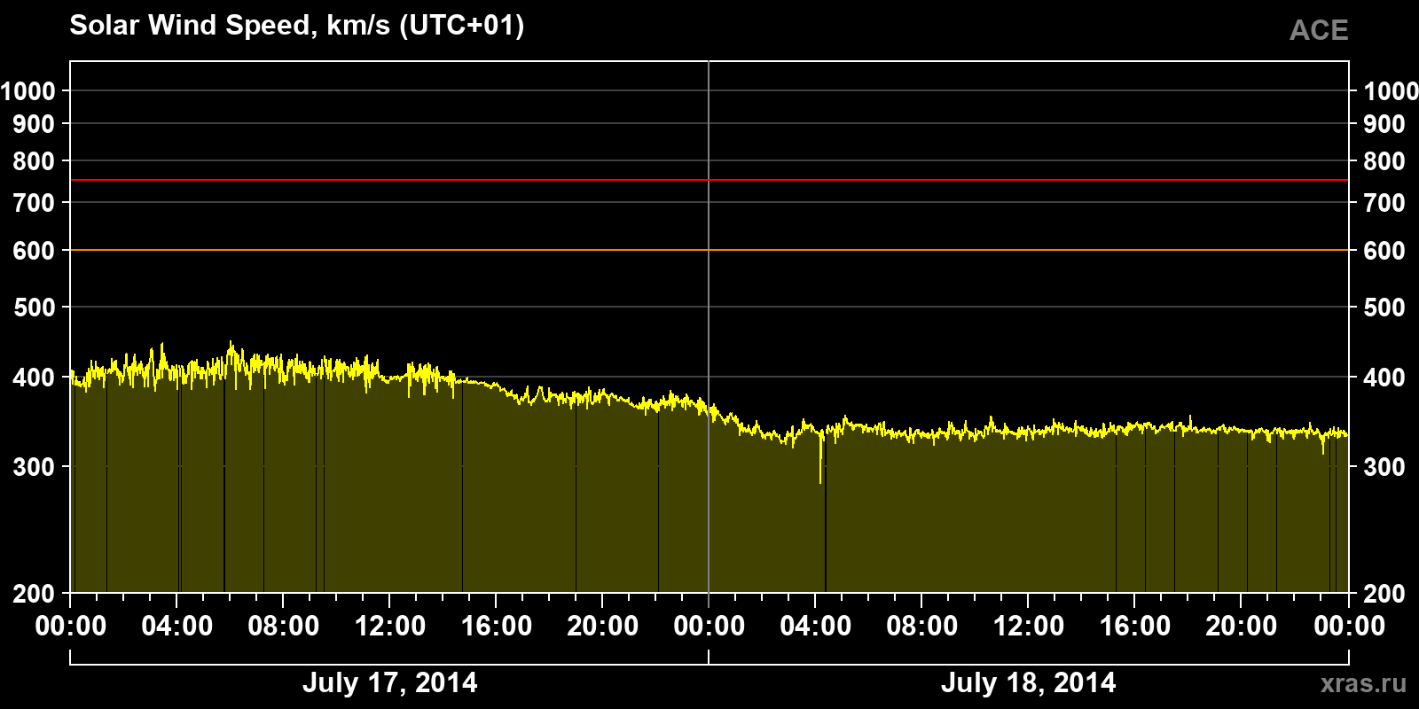 Solar wind speed