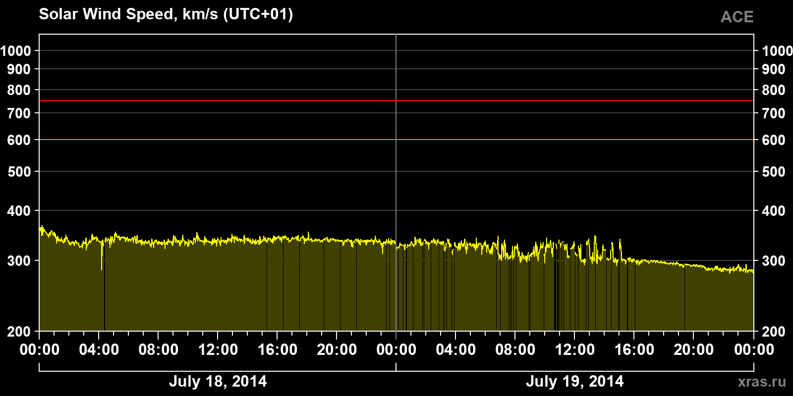 Solar wind speed