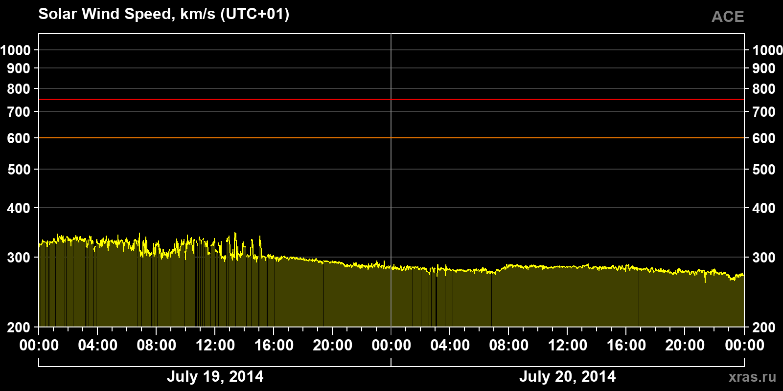 Solar wind speed