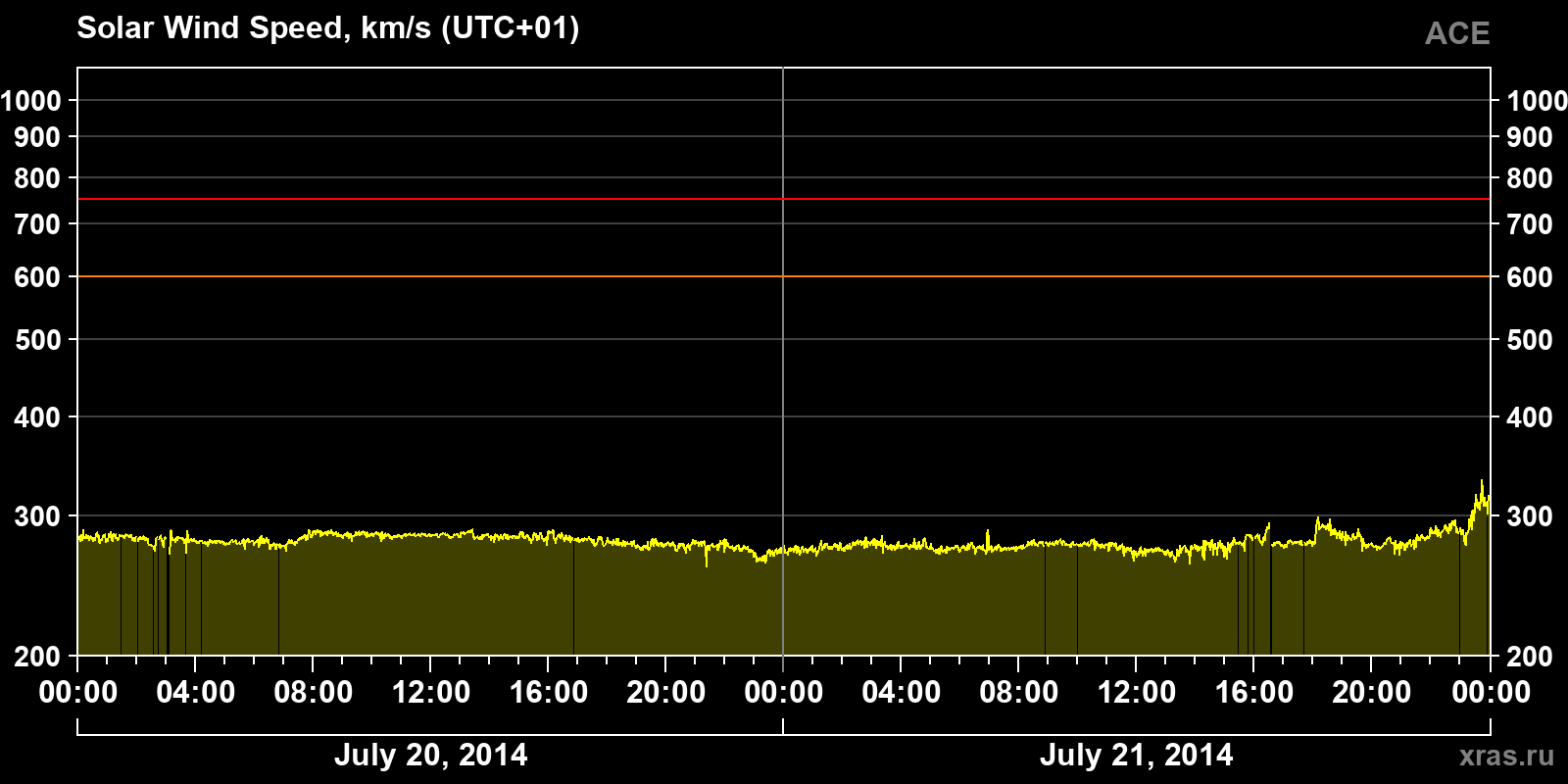 Solar wind speed