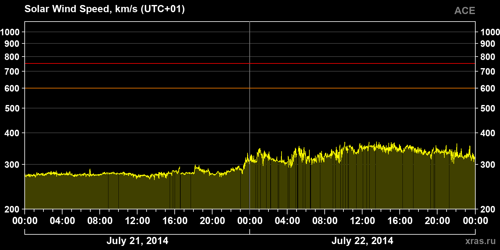 Solar wind speed