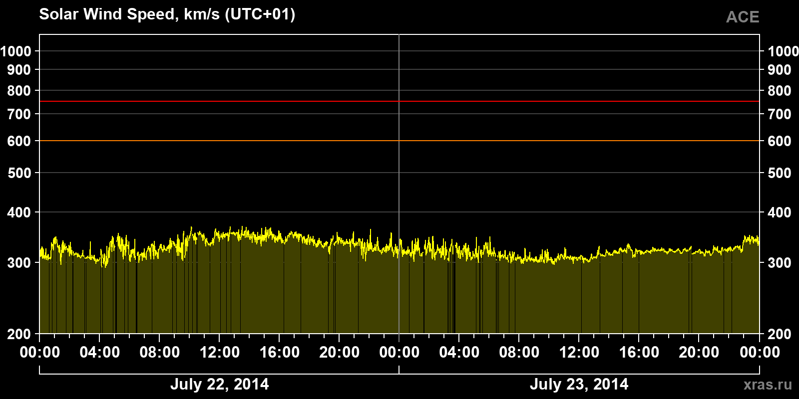 Solar wind speed