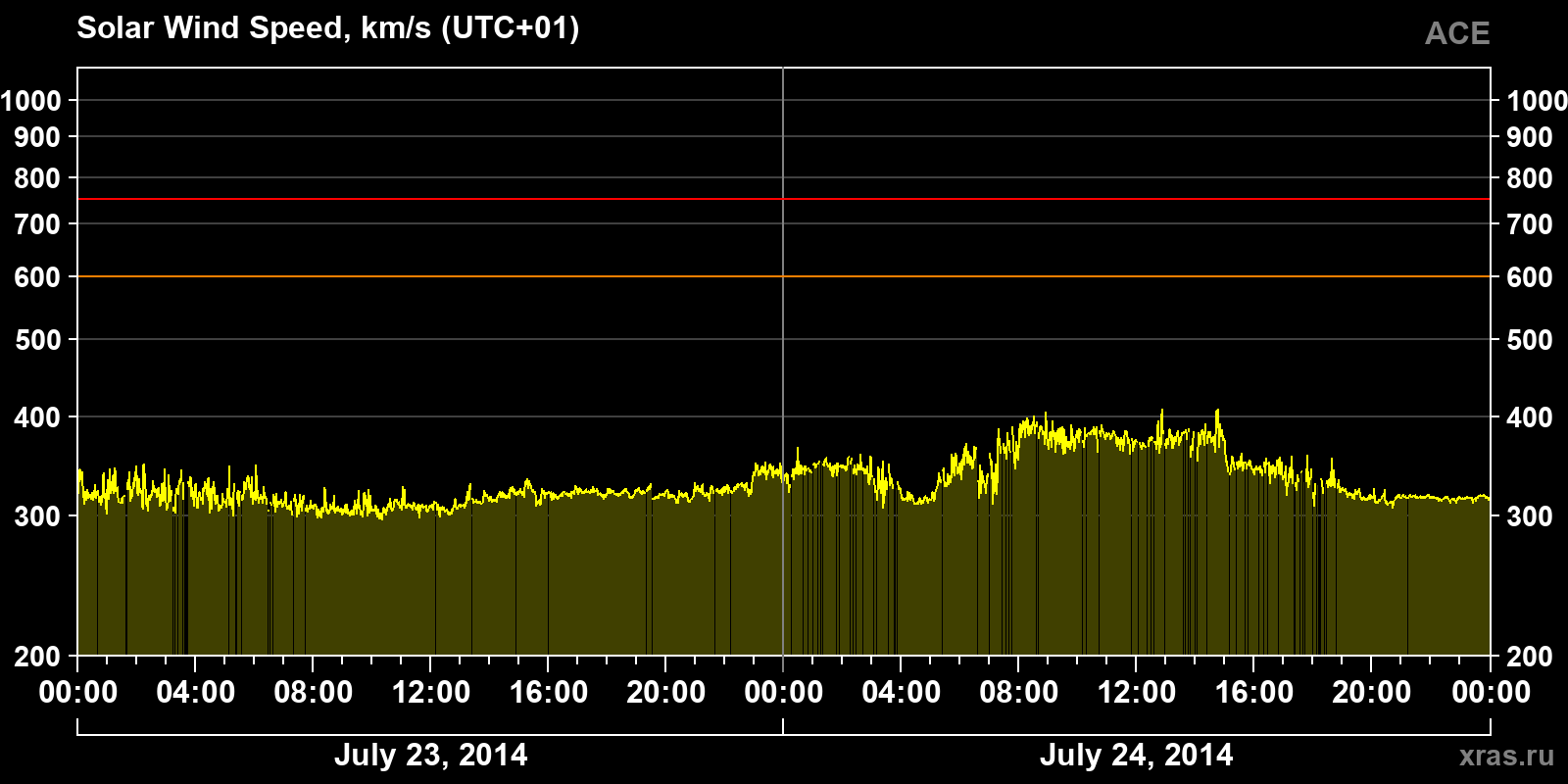 Solar wind speed