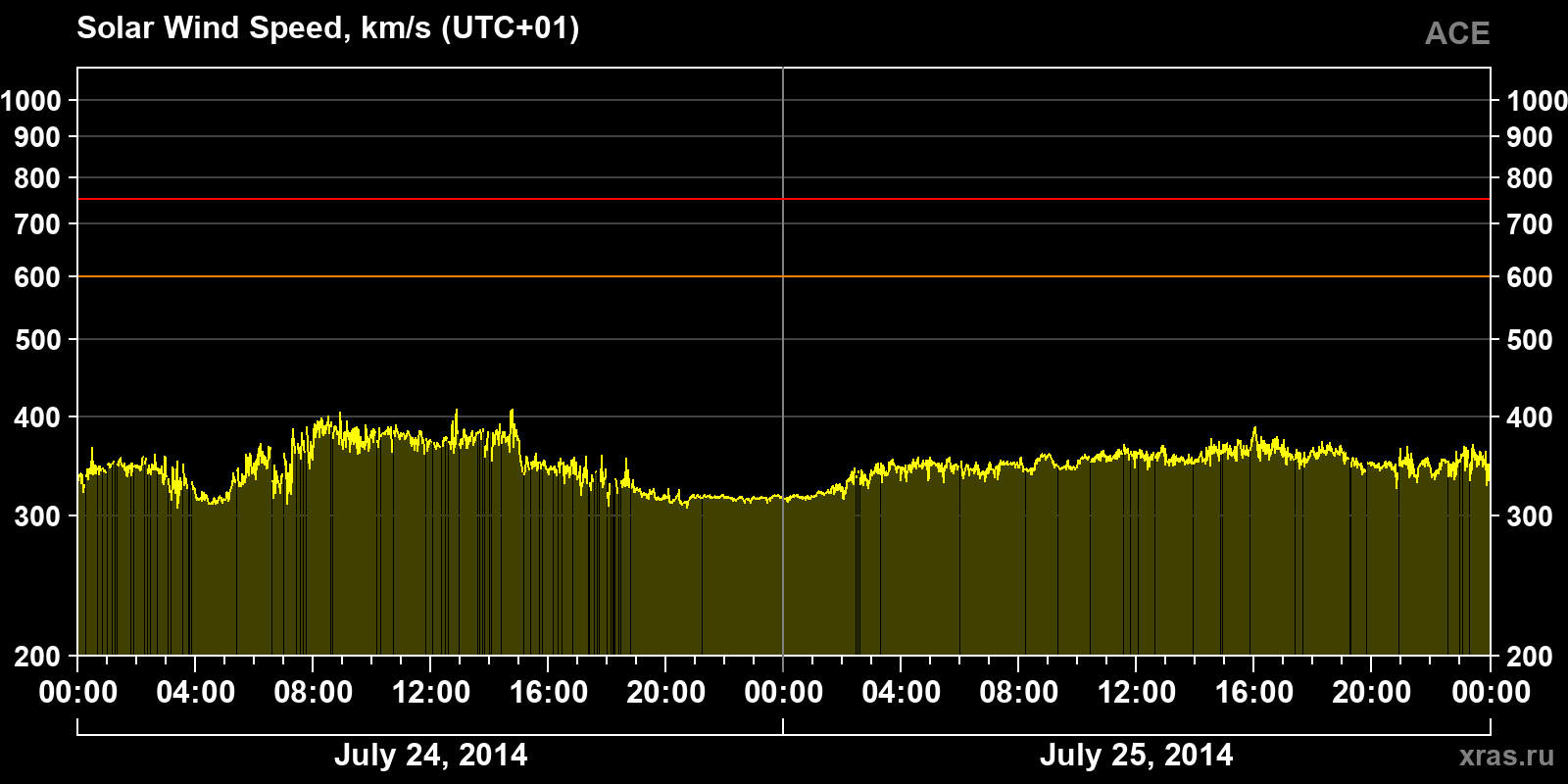 Solar wind speed