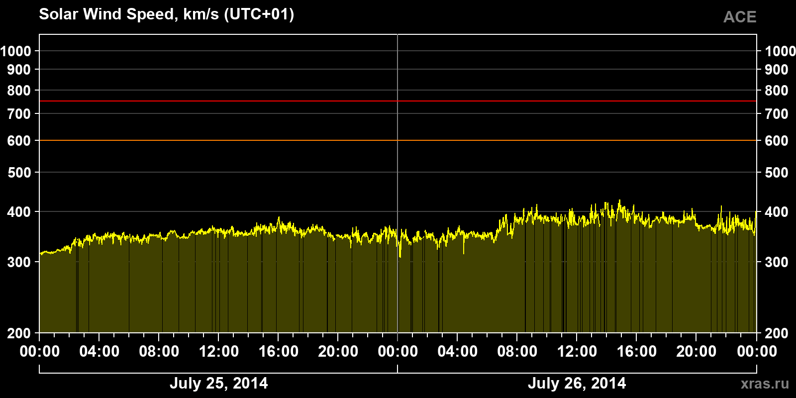 Solar wind speed