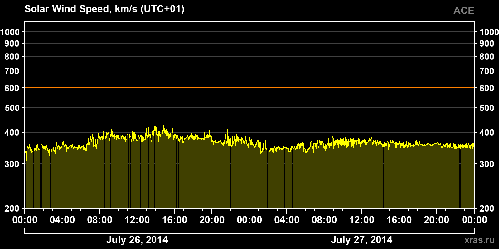 Solar wind speed