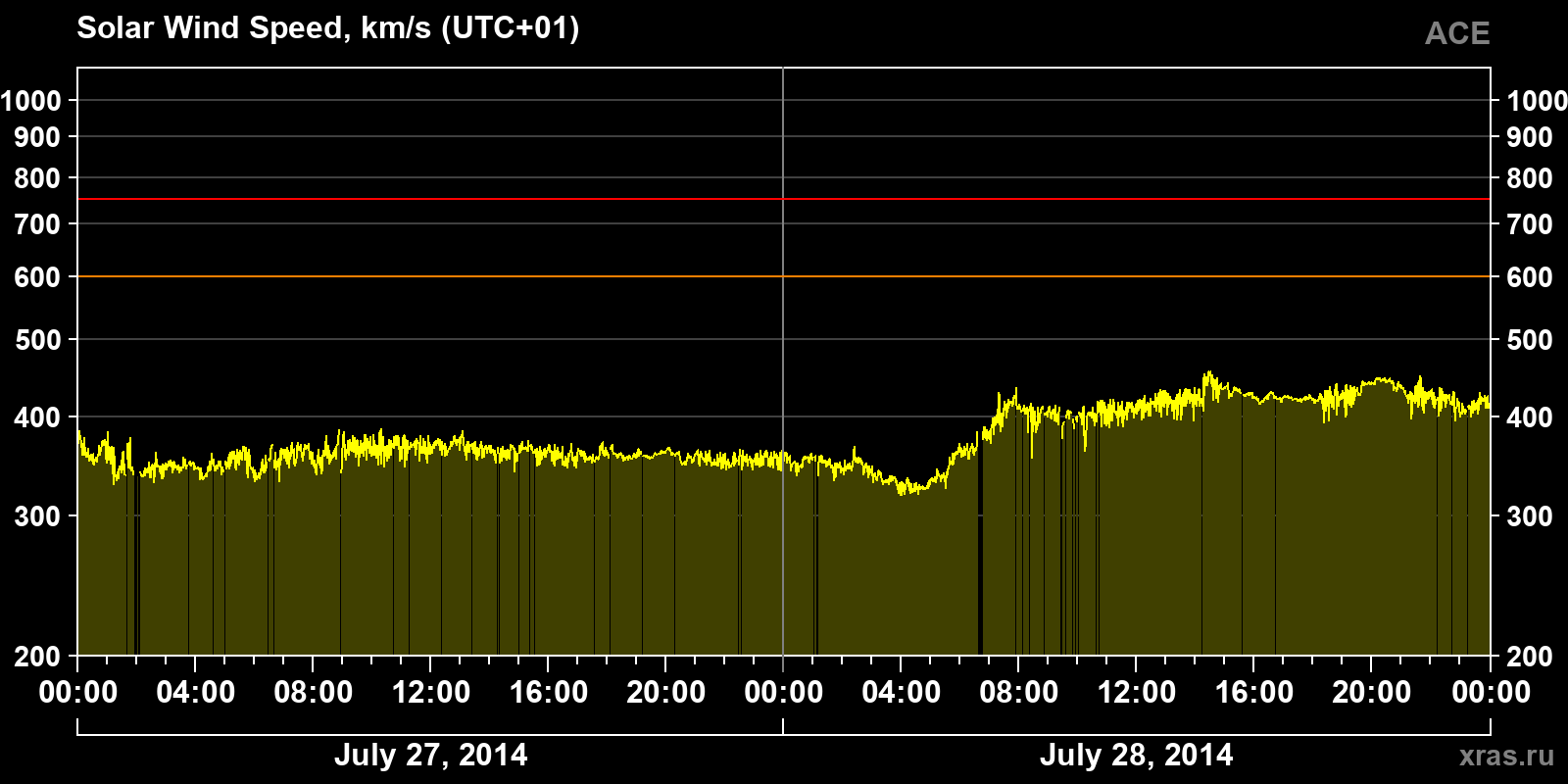 Solar wind speed