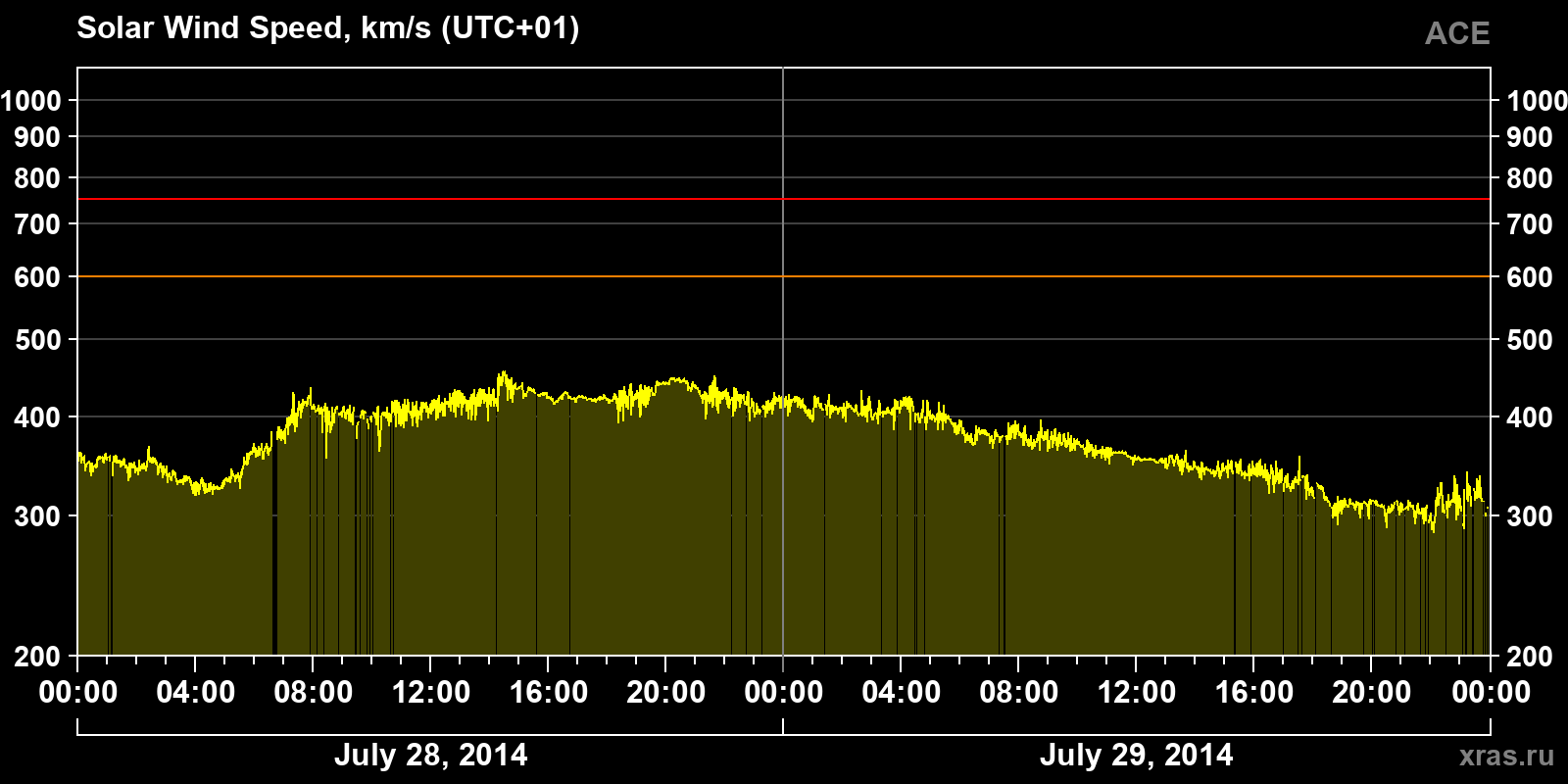 Solar wind speed