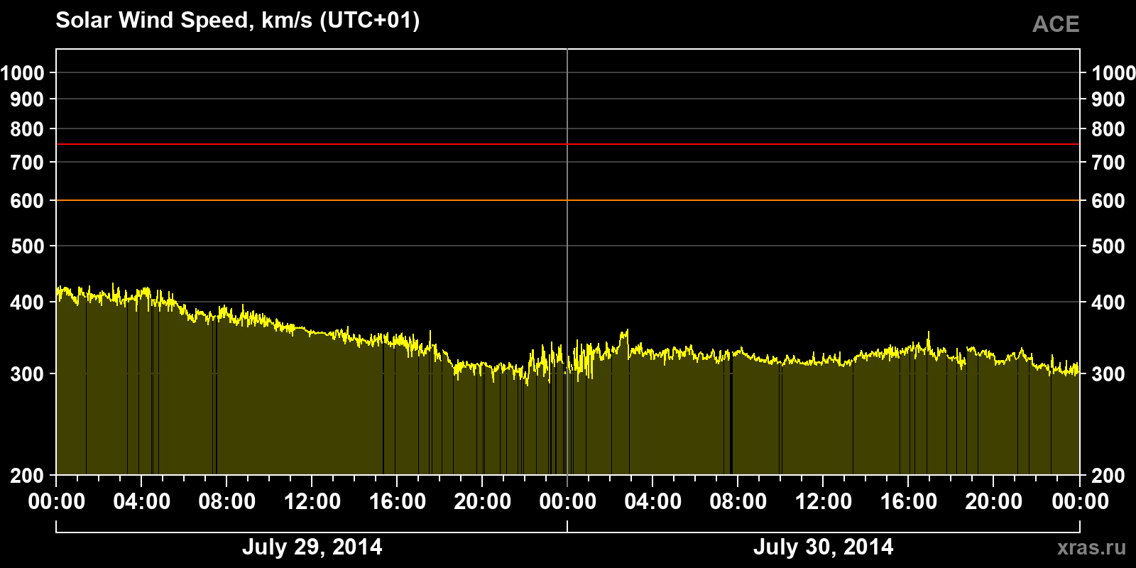 Solar wind speed