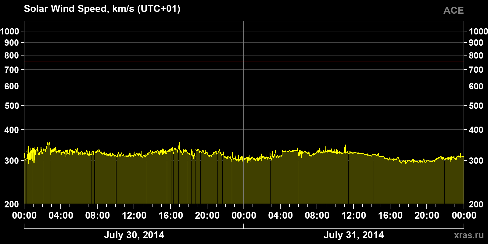 Solar wind speed