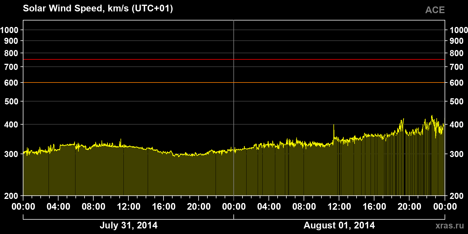 Solar wind speed