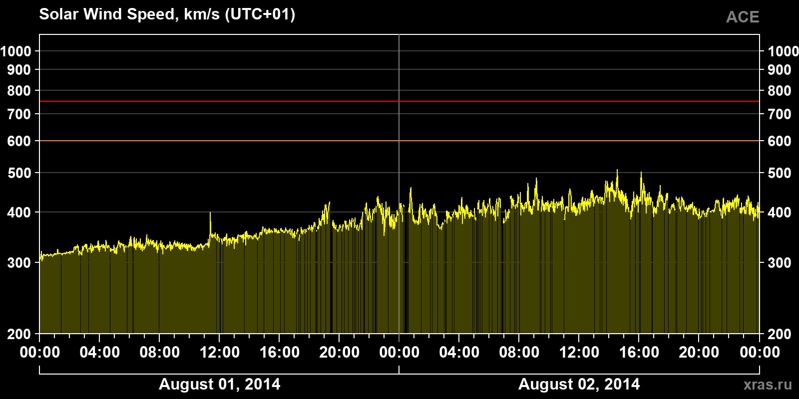 Solar wind speed