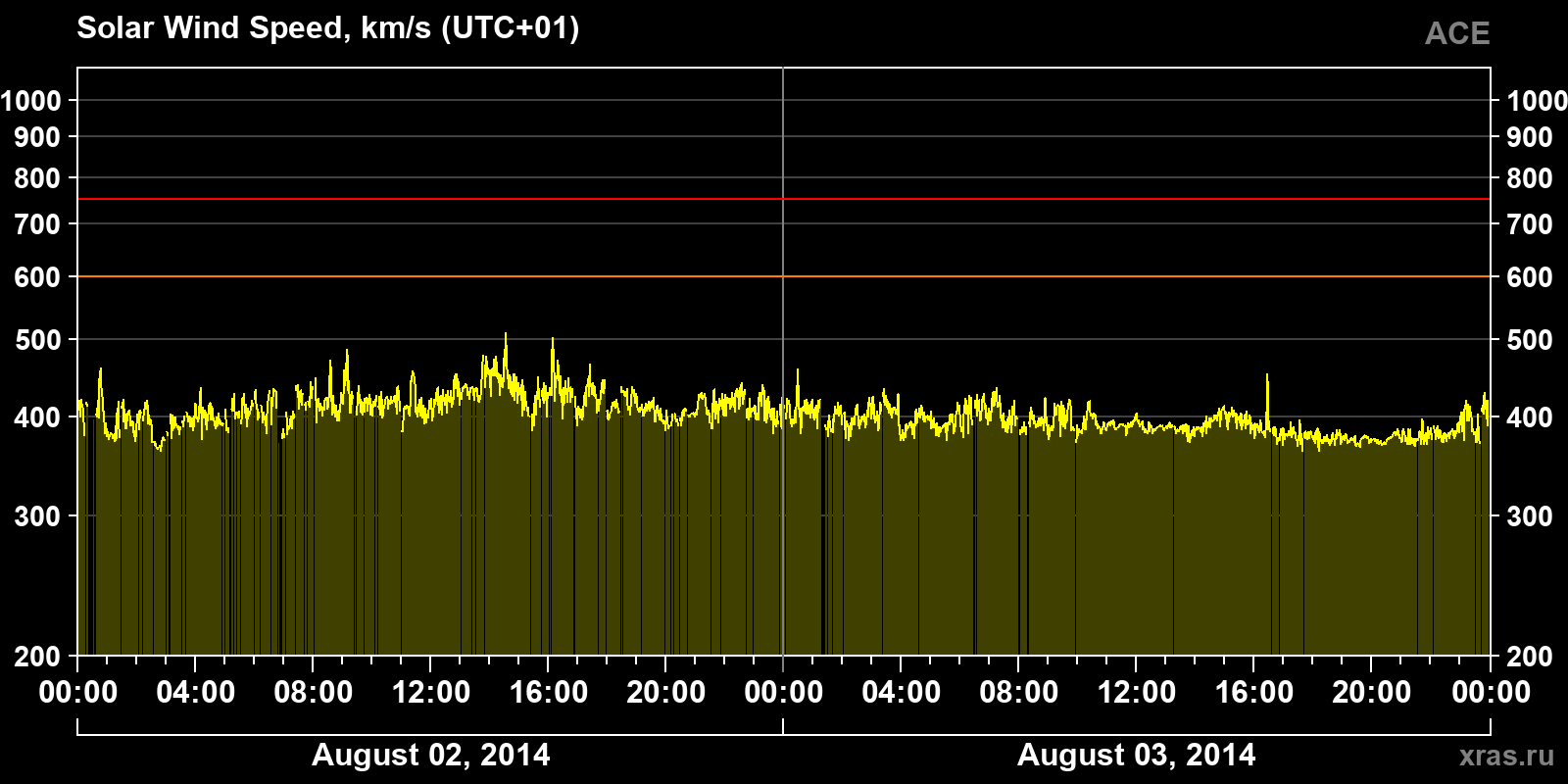 Solar wind speed