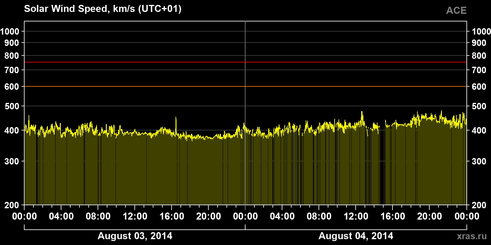 Solar wind speed