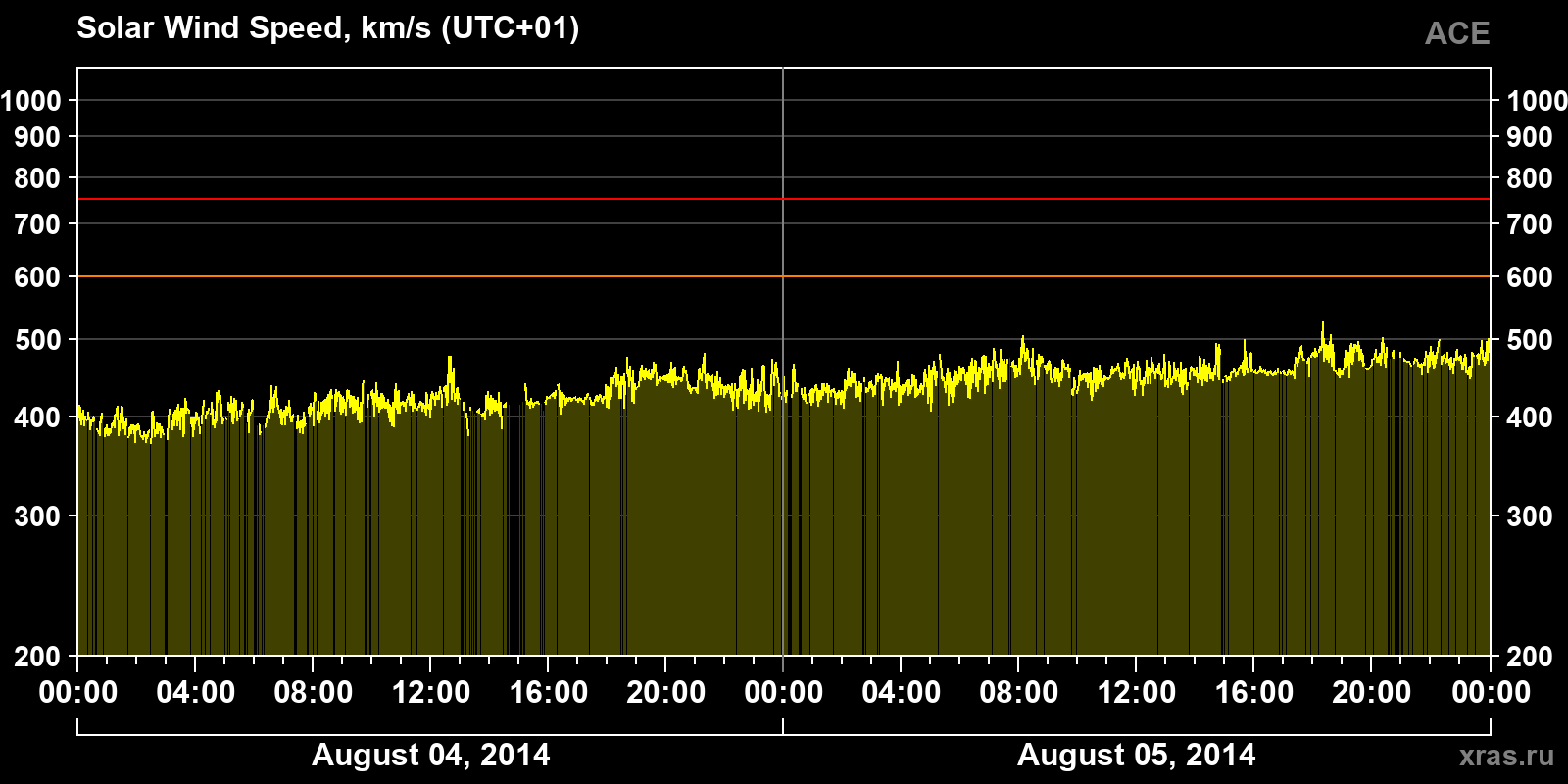 Solar wind speed