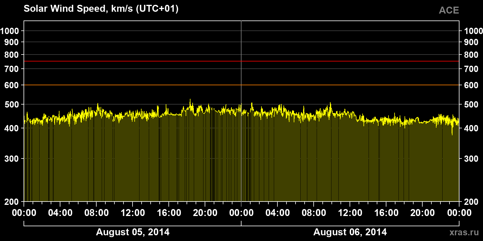 Solar wind speed