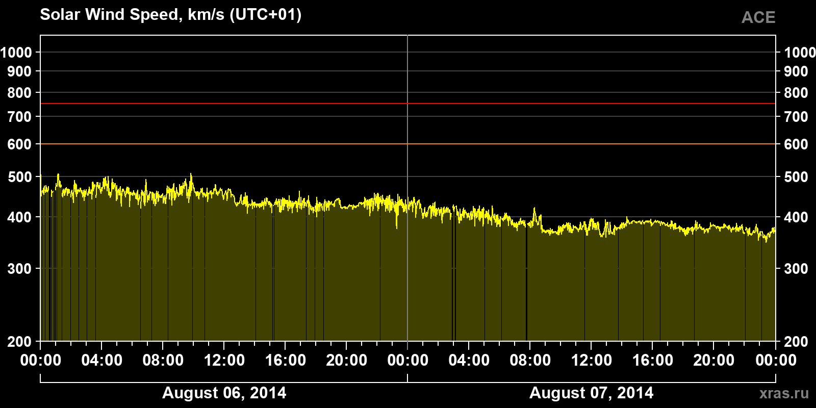 Solar wind speed